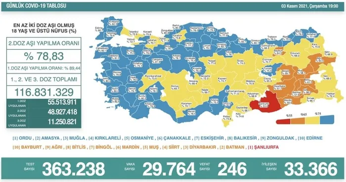 SON DAKİKA | Sağlık Bakanlığı Kovid-19 tablosunu açıkladı | 8 Kasım 2021 vaka ve vefat rakamları - 19