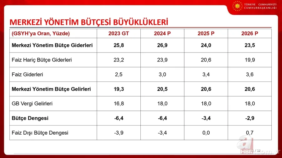 İşte Türkiye'nin 3 yıllık ekonomi yol haritası! Cumhurbaşkanı Yardımcısı Cevdet Yılmaz OVP'nin sunumunu yaptı 12