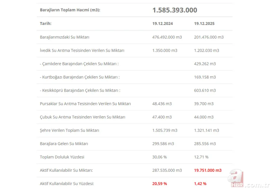 Barajlarda güncel tablo: İstanbul, Ankara ve Bursa’da su seviyesi ne durumda? 6