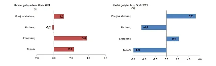 Son dakika: Ekonomide sevindiren haber! Dış ticaret açığı Ocak ayında yüzde 32.8 düştü