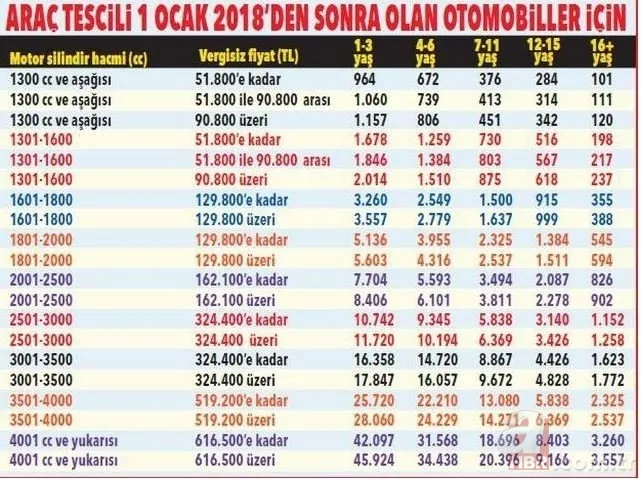 Otomobil sahipleri dikkat! 2020 zamlı MTV ücretleri ne kadar? Bankaların MTV kampanyaları neler? 11