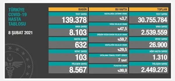 Son dakika | Sağlık Bakanlığı 11 Şubat 2021 Kovid-19 vaka ve vefat tablosu | Türkiye’de koronavirüsten kaç kişi öldü?