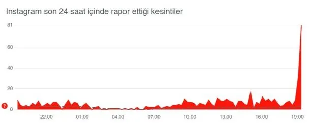 İnstagram çöktü mü, neden girmiyor? 26 Mayıs İntagram’da neden eski gönderiler geliyor, sorun mu var?