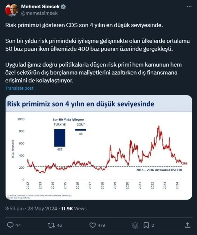 Son dakika | Bakan Şimşek sevindiren gelişmeyi duyurdu: CDS puanları son 4 yılın en düşük seviyesinde - 2