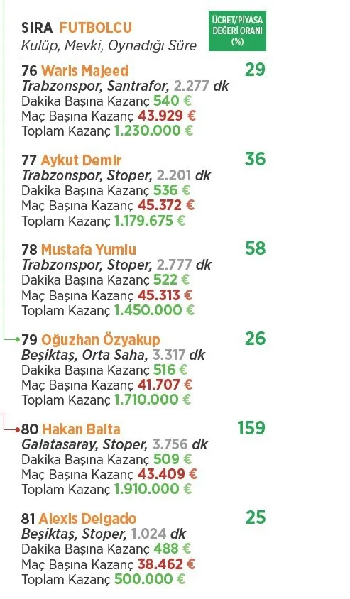 Süper Lig’de parasını hak edenler ve etmeyenler! - 29