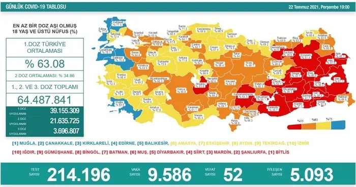 Sağlık Bakanlığı 22 Temmuz 2021 Kovid-19 vaka ve vefat tablosu | Türkiye’de koronavirüsten kaç kişi öldü vaka sayısı ne kadar?