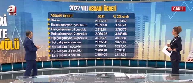 A Haber’de rakamı açıkladı | İşte 2022 asgari ücreti! AGİ formülü nasıl işleyecek?