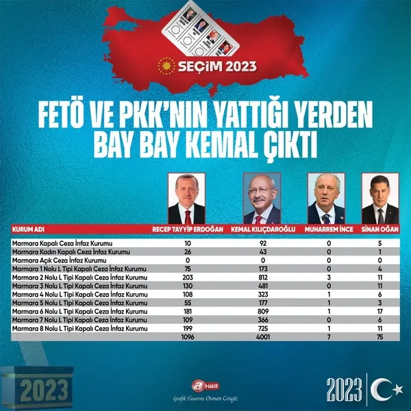 FETÖ'cülere ve PKK'lılara verdiği vaatlerin meyvesini aldı! Kemal Kılıçdaroğlu Silivri ve Diyarbakır Cezaevlerinde birinci sırada çıktı - 8