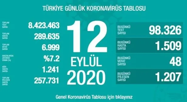 14 Eylül korona tablosu: Türkiye’de corona virüsü vaka sayısı kaç oldu? Koronadan kaç kişi öldü?