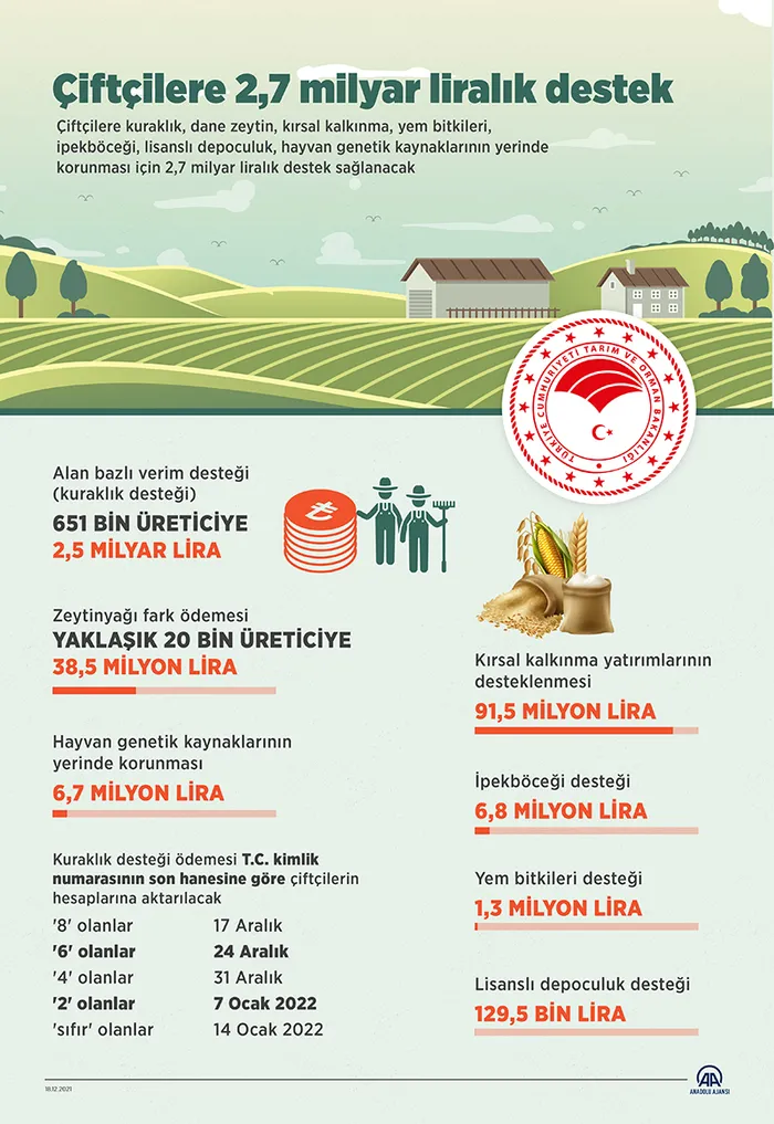 Son dakika: Çiftçilere 2,7 milyar liralık destek: Ödemeler başladı! Bakan Pakdemirli detayları paylaştı