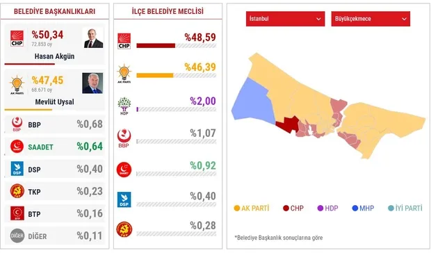 Büyükçekmece seçim sonuçları 2019! Büyükçekmece son durum!