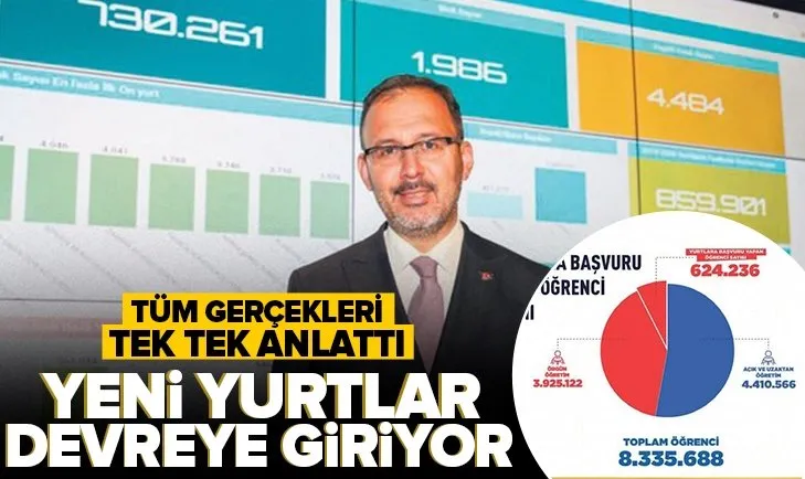 Gençlik ve Spor Bakanı Mehmet Kasapoğlu yurt gerçeklerini anlattı: 110 bin yatak kapasitesi daha geliyor!