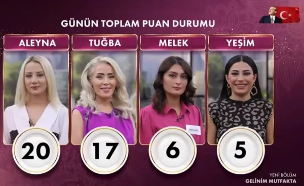 gelinim-mutfakta-30-kasim-puan-durumu-gelinim-mutfakta-ceyrek-altini-kim-kazandi-gunun-birincisi-1701348115465.jpg Gelinim Mutfakta 30 Kasım puan durumu! Gelinim Mutfakta çeyrek altını kim kazandı? Günün birincisi... - 2