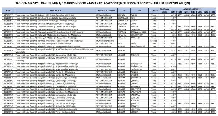 ÖSYM KPSS 2020/10 tercih kılavuzu: Tarım ve Orman Bakanlığı personel alımı kadro dağılımı ve başvuru şartları - 3