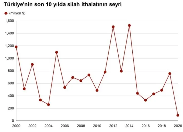 Türkiye’den yerli ve milli silah başarısı! İhracat arttı ithalat düştü