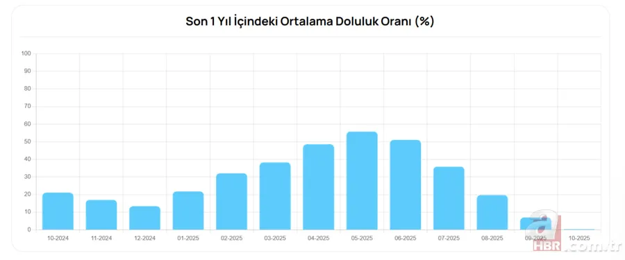 BARAJ DOLULUK ORANLARI SON DURUM | 31 Ekim İstanbul, Ankara ve Bursa’da su seviyeleri ne kadar? İSKİ, ASKİ, BUSKİ… 5