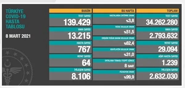 son-dakika-haberi-saglik-bakanligi-16-mart-2021-kovid-19-vefat-vaka-test-sayisi-iyilesen-tablosu-1615904688696.jpg SON DAKİKA: Sağlık Bakanlığı 18 Mart 2021 Kovid-19 tablosu | Türkiye'de koronavirüsten kaç kişi vefat etti, vakalarda son durum ne? - 11