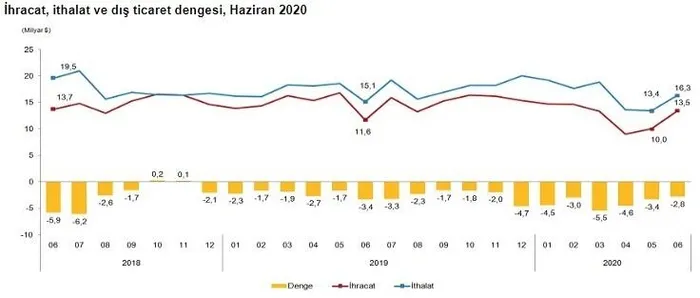 Son dakika: TÜİK son rakamları açıkladı! Haziran ayında ihracatta hızlı yükseliş - 2