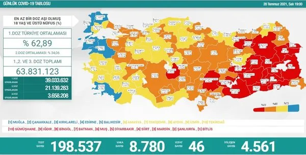 saglik-bakanligi-20-temmuz-2021-kovid-19-vaka-ve-vefat-tablosu-turkiyede-koronavirusten-kac-kisi-oldu-vaka-sayisi-ne-kadar-1626799894488.jpg Sağlık Bakanlığı 20 Temmuz 2021 Kovid-19 vaka ve vefat tablosu | Türkiye'de koronavirüsten kaç kişi öldü vaka sayısı ne kadar? - 2