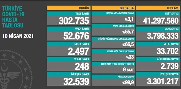 Sağlık Bakanlığı 11 Nisan 2021 Kovid-19 vaka ve vefat tablosu | Son dakika gündem haberleri