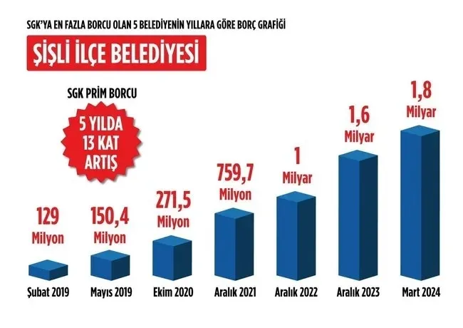 Bakan Işıkhan A Haber’de: Borçların yüzde 76’sı CHP’li belediyelere ait ve prim borcunu ödemeyen belediyelere icra gelecek!
