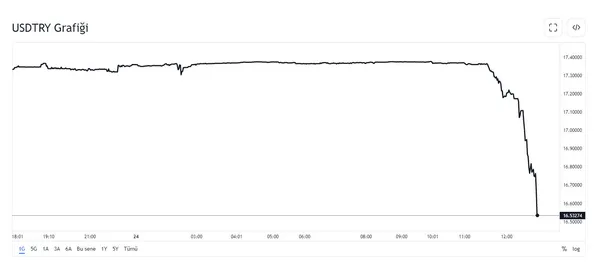 bddkdan-ekonomiye-yonelik-yeni-hamle-dolar-yuzde-3-deger-kaybetti-guncel-dolar-ve-euro-kuru-1656089880104.jpg BDDK'dan ekonomiye yönelik yeni hamle! Dolar yüzde 5 değer kaybetti | Güncel dolar ve euro kuru... - 7