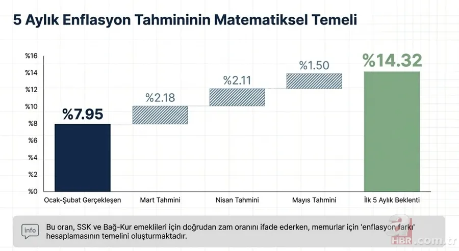 Temmuz zammı hesapları değişti: Memur ve emekli maaşında yeni rakamlar 3