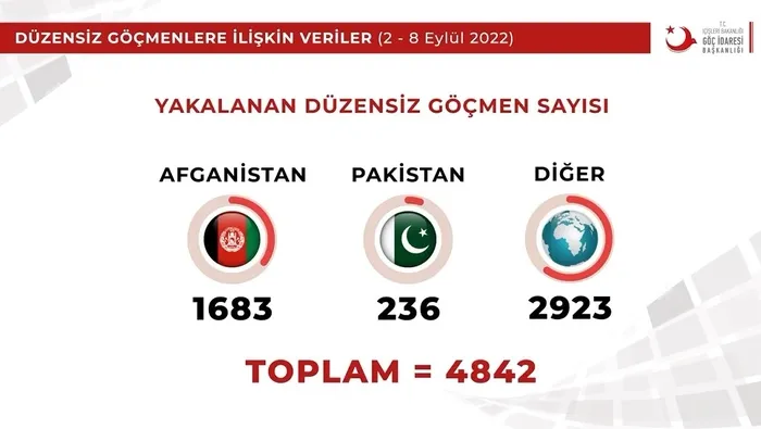 İçişleri Bakanlığı: Son bir haftada 3.038 düzensiz göçmen sınır dışı edildi - 4