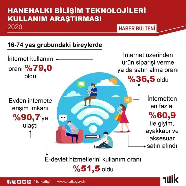 Türkiye’nin internet kullanım oranı belli oldu! İşte 16-74 arası yaş grubunun internet kullanım oranı