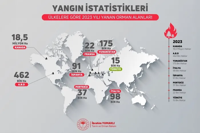 Orman yangınlarında Türkiye ne durumda? Bakan Yumaklı istatistikleri paylaştı
