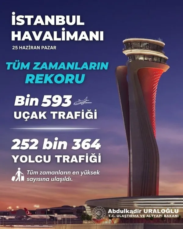 İstanbul Havalimanı tüm zamanların yolcu rekorunu kırdı