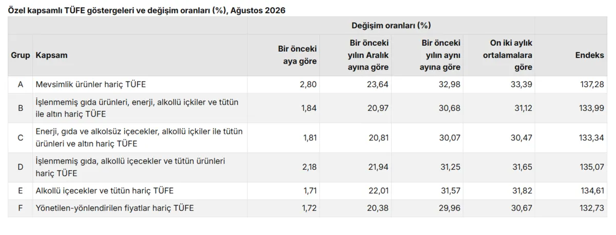 Ağustos ayı enflasyon rakamları açıklandı! Milyonların maaş hesabı değişecek - 5