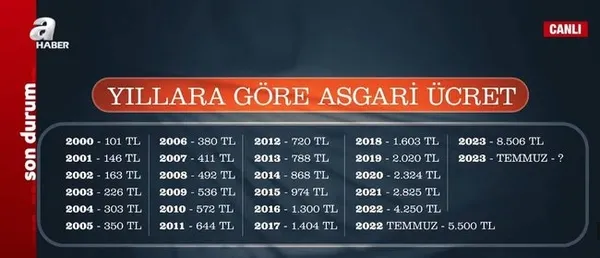 Çalışma ve Sosyal Güvenlik Bakanı Vedat Bilgin’den A Haber’de asgari ücret ve emekliye refah payı açıklaması