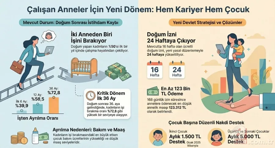 Kadınlara hem kariyer hem annelik desteği: İzin 24 hafta, en az 123 bin TL! 2