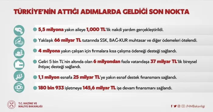 Hazine ve Maliye Bakanı Berat Albayrak'tan önemli mesaj: KOBİ’lerimize ve tüm vatandaşlarımıza kalkan olduk - 1