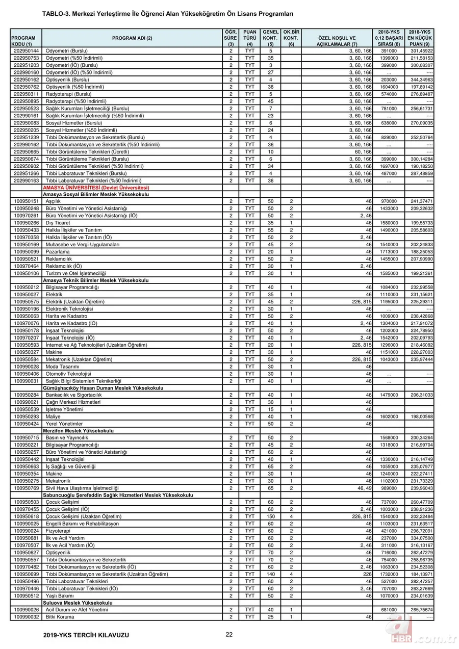 Üniversite taban tavan puanları 2019: YKS 2,4 yıllık lisans ön lisans üniversite taban puanları, başarı sıralamaları kaç? 9
