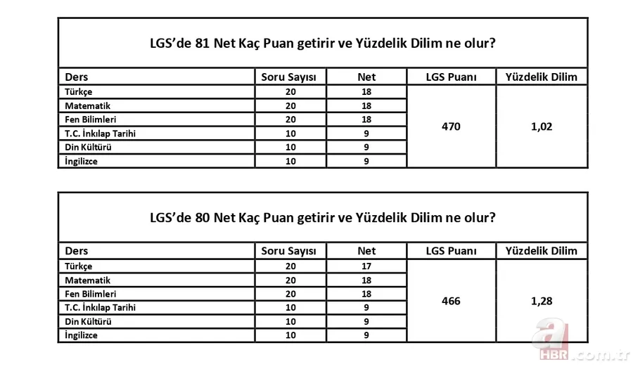 LGS'de kaç net kaç puan eder? 82 77 75 70 66 63 net kaç puan getirir? 395 410 440 457 470 puan hesaplama ve yüzdelik dilimleri... 6