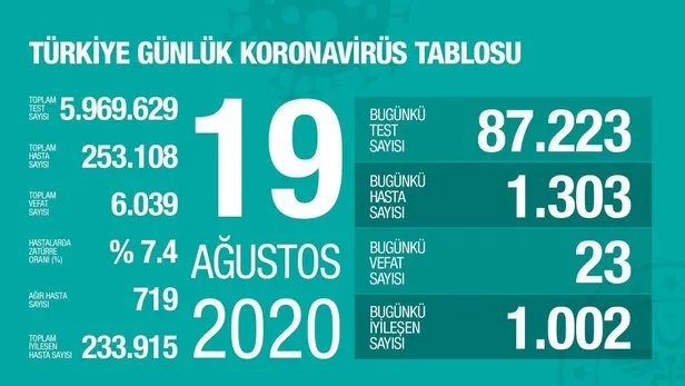 20 Ağustos korona tablosu: Türkiye’de corona virüsü vaka sayısı kaç oldu? Koronadan kaç kişi öldü?