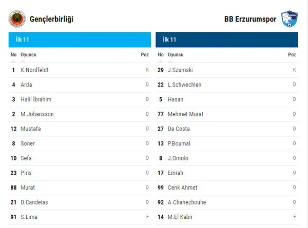Gençlerbirliği: 1 - Büyükşehir Belediye Erzurumspor: 1 MAÇ SONUCU ÖZET