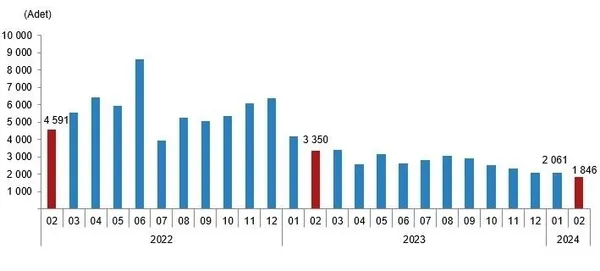 Konut satışı yeniden yükselişte! TÜİK kritik tabloyu paylaştı! Şubat 2024 konut satış istatistikleri