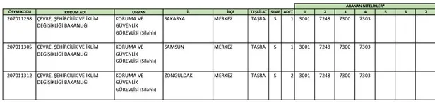 ÖSYM şartları duyurdu! Bakanlık lise mezunu personel alımına başladı! Çevre Şehircilik ve İklim Değişikliği Bakanlığı başvuru ekranı…