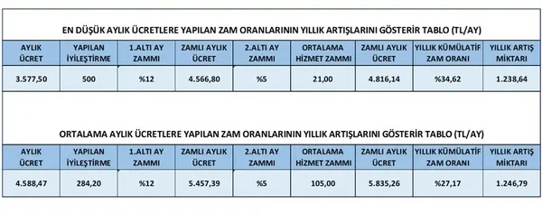 Son dakika | Hükümet ve kamu işçileri arasında anlaşma sağlandı! İşte zamlar ve yeni maaş tablosu