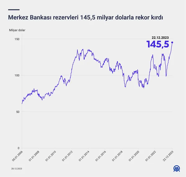 merkez-bankasi-duyurdu-rezervler-tum-zamanlarin-en-yuksek-seviyesinde-1703764326823.jpg Merkez Bankası duyurdu! Rezervler tüm zamanların en yüksek seviyesinde - 4