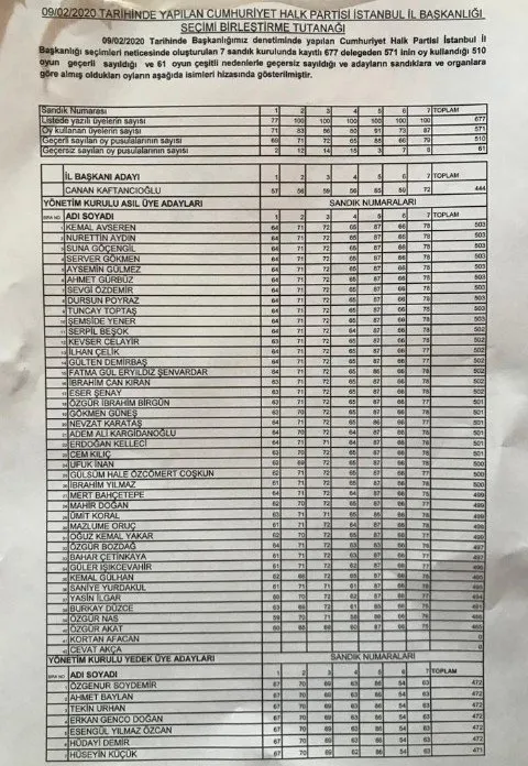 CHP delegesi, Ekrem İmamoğlu ve Canan Kaftancıoğlu’nun üstünü çizdi