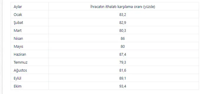 İhracat ile ithalat arasındaki makas kapanıyor: 93,4! Türkiye 12 ayın 10'unda rekor kırdı - 4