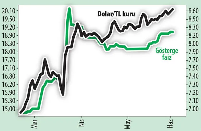 Son dakika: Piyasaların gözü Merkez Bankası’nın faiz kararında! Dolar, euro ve altında son durum ne?
