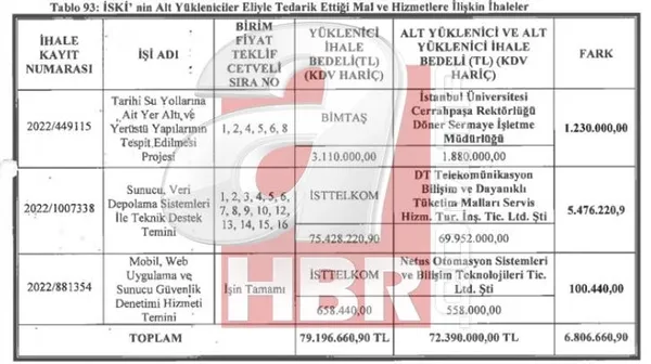 İBB’de milyonluk yolsuzluk israf ve vurgun! Denetim raporları gerçekleri ortaya çıkardı: Borcu 39 kat artan İSKİ’nin paraları böyle harcanmış