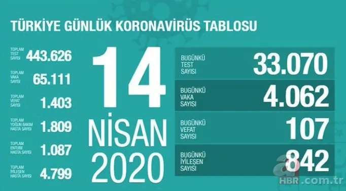 İşte gün gün Türkiye'nin koronavirüste vaka sayıları 3