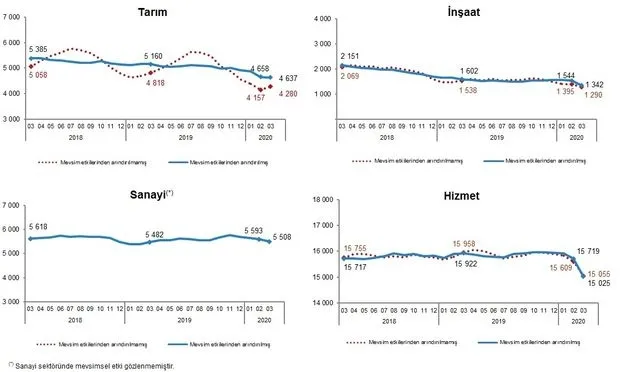 Son dakika: Mart ayı işsizlik rakamları açıklandı