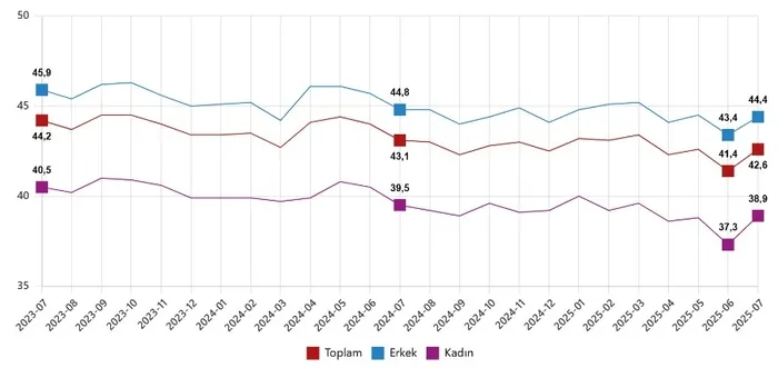 issizlik-oraninda-buyuk-azalis-yuzde-8-seviyesine-dustu-1756451327387.jpeg Mevsim ve takvim etkilerinden arındırılmış haftalık ortalama fiili çalışma süresi, Temmuz 2023 - Temmuz 2025 (Saat) (TÜİK)